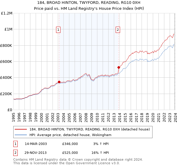 184, BROAD HINTON, TWYFORD, READING, RG10 0XH: Price paid vs HM Land Registry's House Price Index