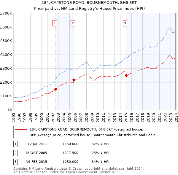 184, CAPSTONE ROAD, BOURNEMOUTH, BH8 8RT: Price paid vs HM Land Registry's House Price Index