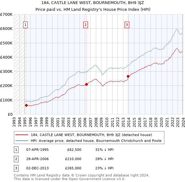 184, CASTLE LANE WEST, BOURNEMOUTH, BH9 3JZ: Price paid vs HM Land Registry's House Price Index