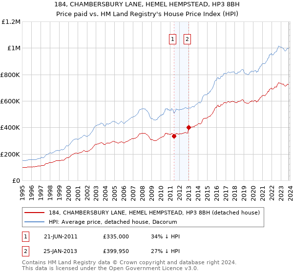 184, CHAMBERSBURY LANE, HEMEL HEMPSTEAD, HP3 8BH: Price paid vs HM Land Registry's House Price Index
