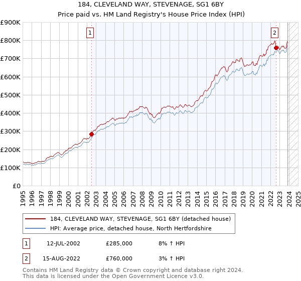 184, CLEVELAND WAY, STEVENAGE, SG1 6BY: Price paid vs HM Land Registry's House Price Index