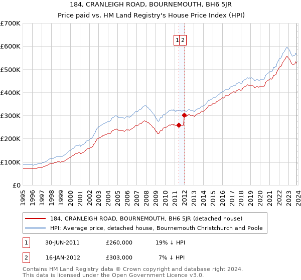 184, CRANLEIGH ROAD, BOURNEMOUTH, BH6 5JR: Price paid vs HM Land Registry's House Price Index