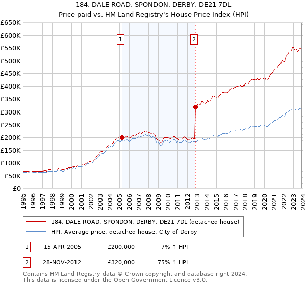 184, DALE ROAD, SPONDON, DERBY, DE21 7DL: Price paid vs HM Land Registry's House Price Index