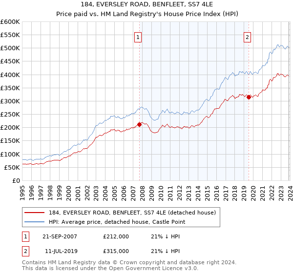 184, EVERSLEY ROAD, BENFLEET, SS7 4LE: Price paid vs HM Land Registry's House Price Index