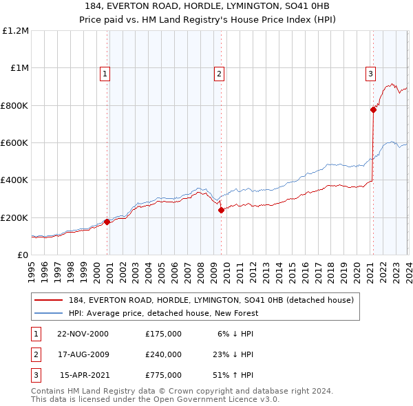 184, EVERTON ROAD, HORDLE, LYMINGTON, SO41 0HB: Price paid vs HM Land Registry's House Price Index