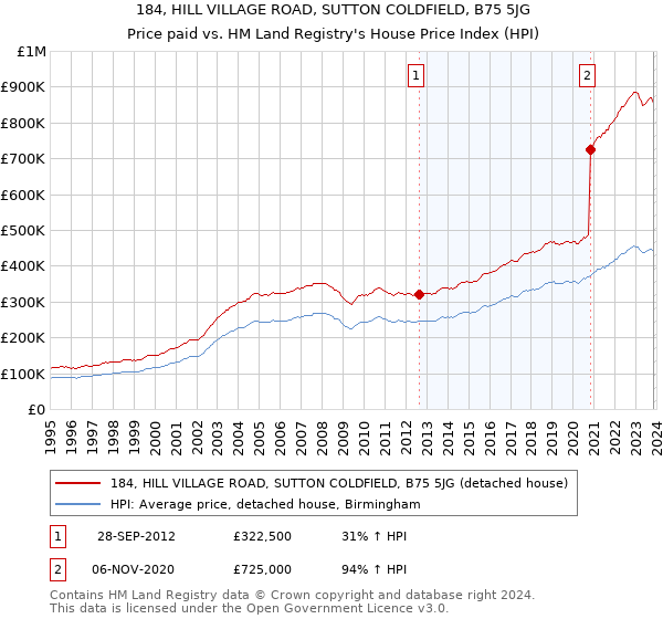 184, HILL VILLAGE ROAD, SUTTON COLDFIELD, B75 5JG: Price paid vs HM Land Registry's House Price Index