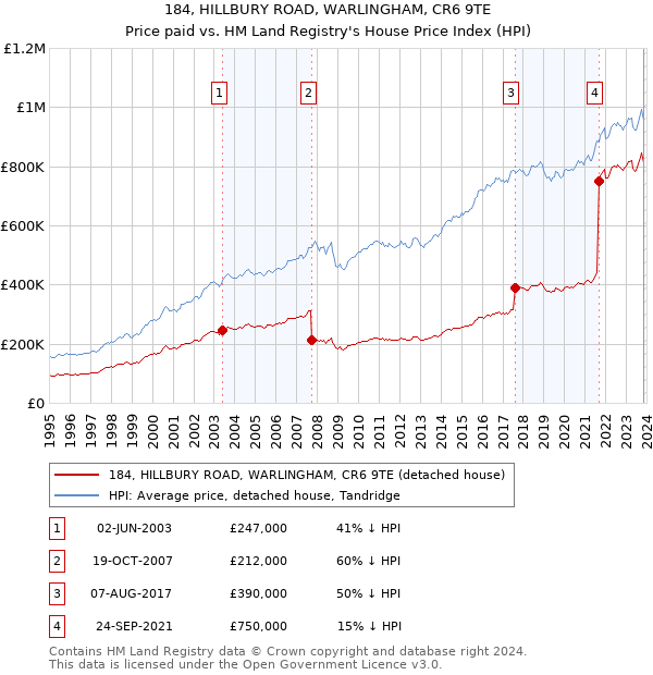 184, HILLBURY ROAD, WARLINGHAM, CR6 9TE: Price paid vs HM Land Registry's House Price Index