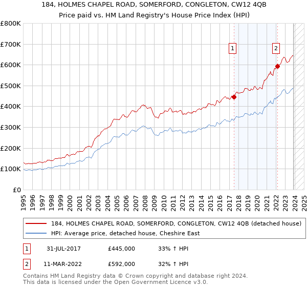 184, HOLMES CHAPEL ROAD, SOMERFORD, CONGLETON, CW12 4QB: Price paid vs HM Land Registry's House Price Index