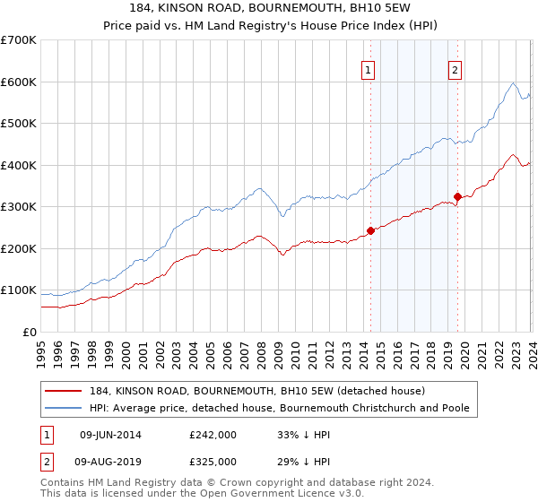 184, KINSON ROAD, BOURNEMOUTH, BH10 5EW: Price paid vs HM Land Registry's House Price Index