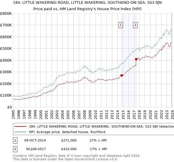 184, LITTLE WAKERING ROAD, LITTLE WAKERING, SOUTHEND-ON-SEA, SS3 0JN: Price paid vs HM Land Registry's House Price Index