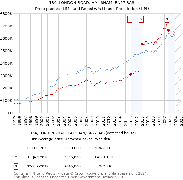 184, LONDON ROAD, HAILSHAM, BN27 3AS: Price paid vs HM Land Registry's House Price Index