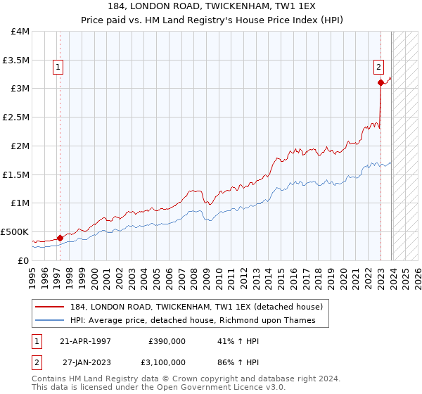 184, LONDON ROAD, TWICKENHAM, TW1 1EX: Price paid vs HM Land Registry's House Price Index
