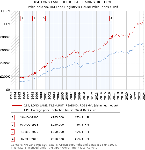 184, LONG LANE, TILEHURST, READING, RG31 6YL: Price paid vs HM Land Registry's House Price Index