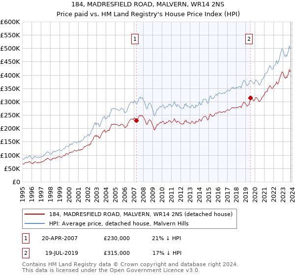 184, MADRESFIELD ROAD, MALVERN, WR14 2NS: Price paid vs HM Land Registry's House Price Index