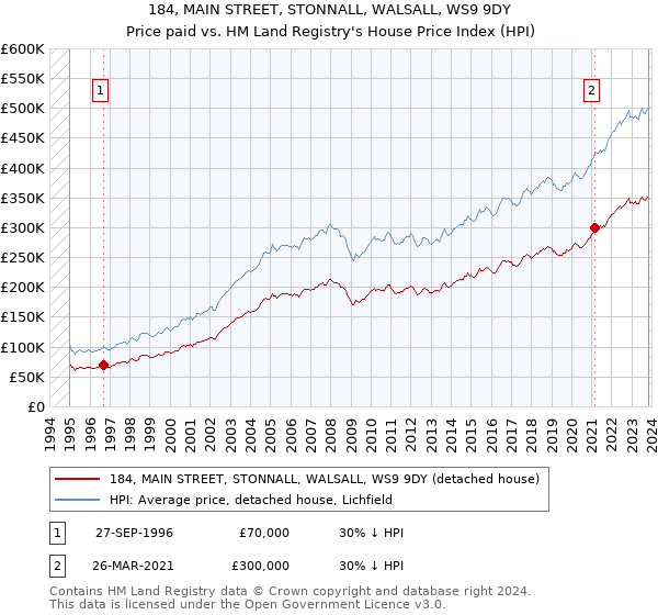 184, MAIN STREET, STONNALL, WALSALL, WS9 9DY: Price paid vs HM Land Registry's House Price Index