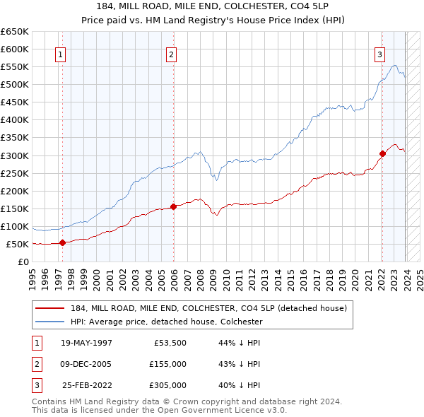 184, MILL ROAD, MILE END, COLCHESTER, CO4 5LP: Price paid vs HM Land Registry's House Price Index