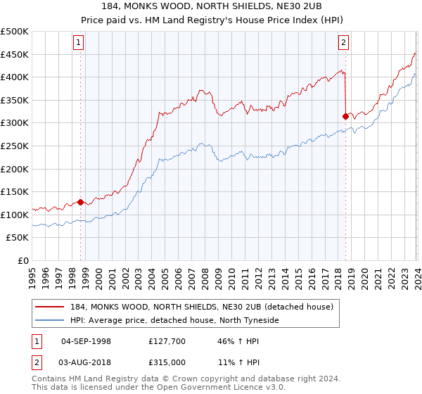184, MONKS WOOD, NORTH SHIELDS, NE30 2UB: Price paid vs HM Land Registry's House Price Index