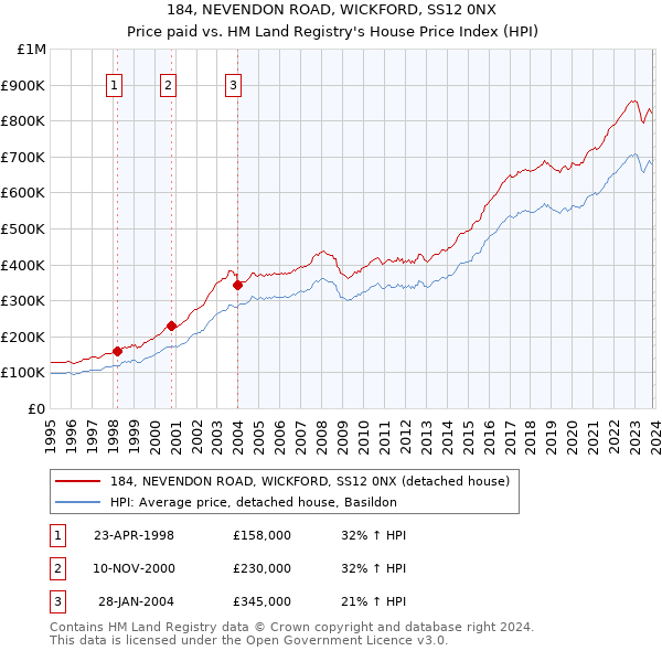 184, NEVENDON ROAD, WICKFORD, SS12 0NX: Price paid vs HM Land Registry's House Price Index