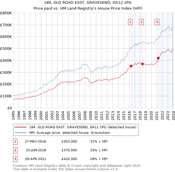 184, OLD ROAD EAST, GRAVESEND, DA12 1PG: Price paid vs HM Land Registry's House Price Index