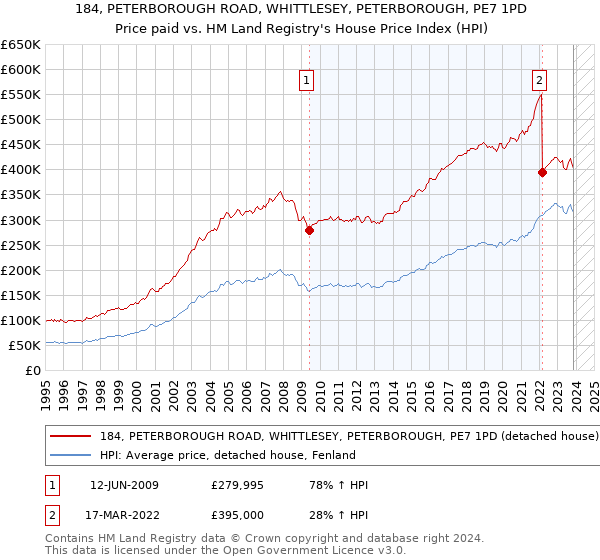 184, PETERBOROUGH ROAD, WHITTLESEY, PETERBOROUGH, PE7 1PD: Price paid vs HM Land Registry's House Price Index