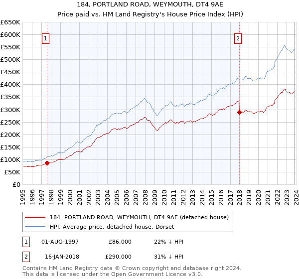 184, PORTLAND ROAD, WEYMOUTH, DT4 9AE: Price paid vs HM Land Registry's House Price Index