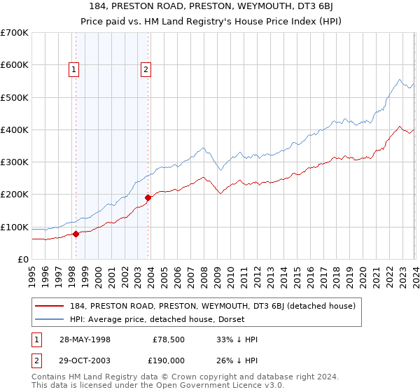 184, PRESTON ROAD, PRESTON, WEYMOUTH, DT3 6BJ: Price paid vs HM Land Registry's House Price Index