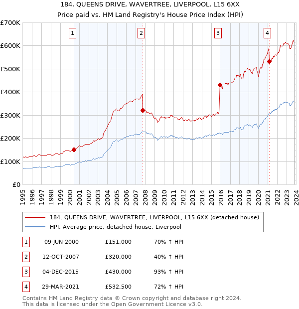 184, QUEENS DRIVE, WAVERTREE, LIVERPOOL, L15 6XX: Price paid vs HM Land Registry's House Price Index
