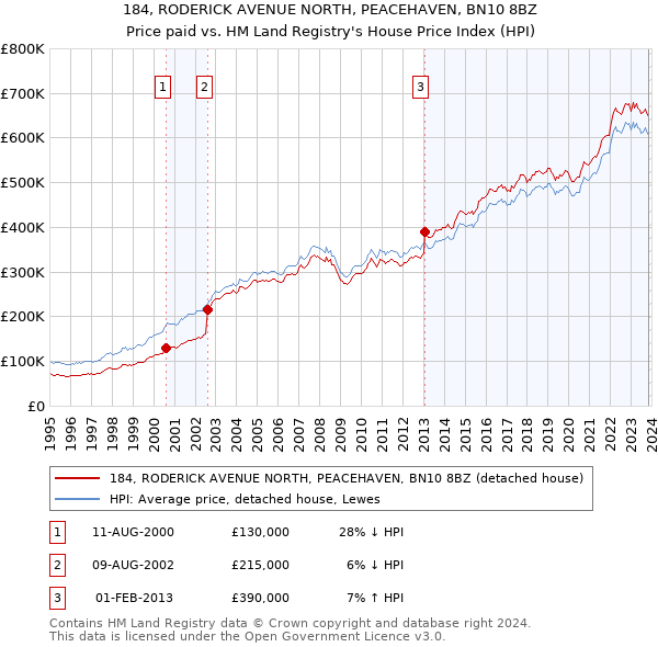 184, RODERICK AVENUE NORTH, PEACEHAVEN, BN10 8BZ: Price paid vs HM Land Registry's House Price Index