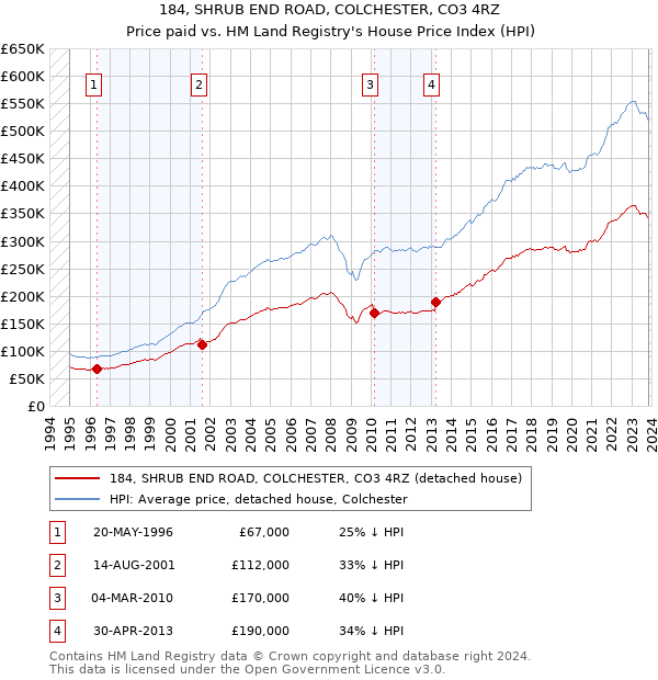 184, SHRUB END ROAD, COLCHESTER, CO3 4RZ: Price paid vs HM Land Registry's House Price Index