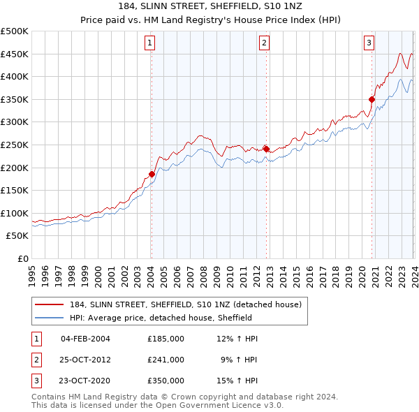 184, SLINN STREET, SHEFFIELD, S10 1NZ: Price paid vs HM Land Registry's House Price Index