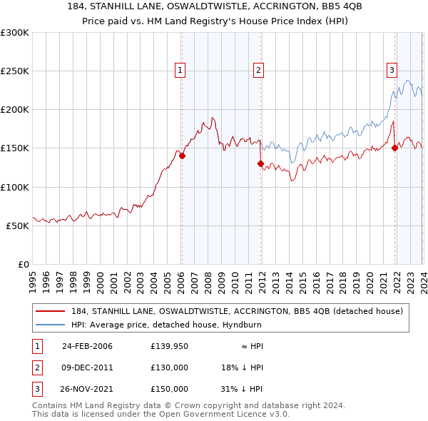 184, STANHILL LANE, OSWALDTWISTLE, ACCRINGTON, BB5 4QB: Price paid vs HM Land Registry's House Price Index