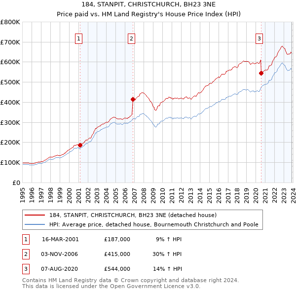 184, STANPIT, CHRISTCHURCH, BH23 3NE: Price paid vs HM Land Registry's House Price Index