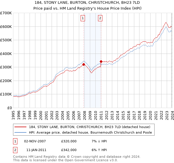 184, STONY LANE, BURTON, CHRISTCHURCH, BH23 7LD: Price paid vs HM Land Registry's House Price Index