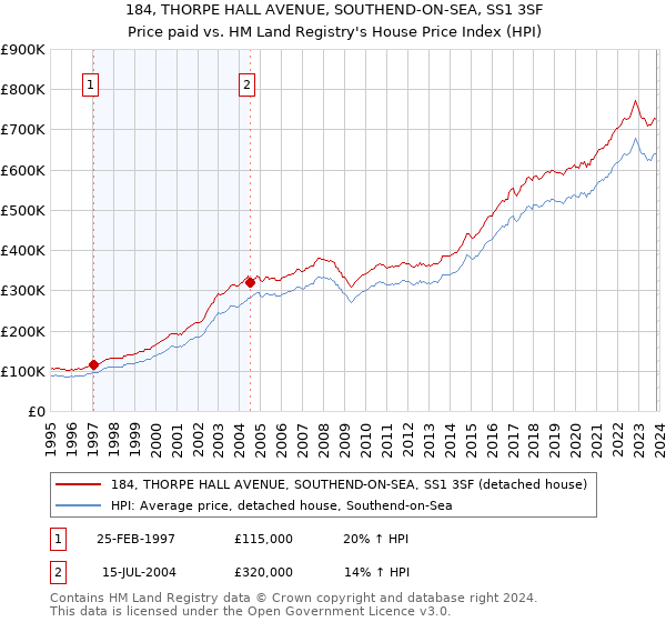 184, THORPE HALL AVENUE, SOUTHEND-ON-SEA, SS1 3SF: Price paid vs HM Land Registry's House Price Index