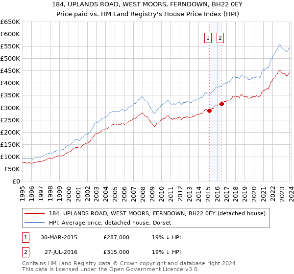 184, UPLANDS ROAD, WEST MOORS, FERNDOWN, BH22 0EY: Price paid vs HM Land Registry's House Price Index
