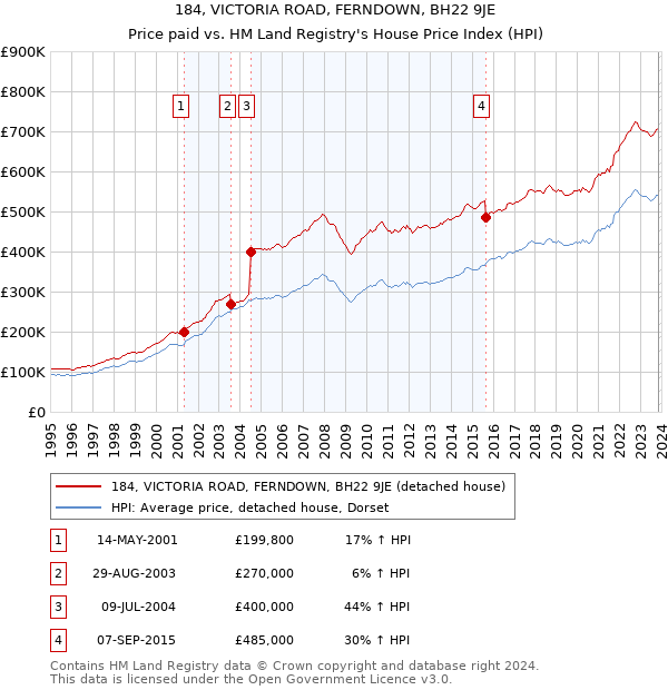 184, VICTORIA ROAD, FERNDOWN, BH22 9JE: Price paid vs HM Land Registry's House Price Index