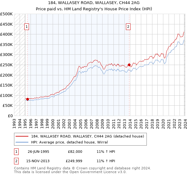 184, WALLASEY ROAD, WALLASEY, CH44 2AG: Price paid vs HM Land Registry's House Price Index