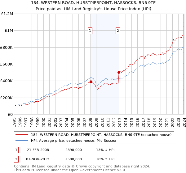 184, WESTERN ROAD, HURSTPIERPOINT, HASSOCKS, BN6 9TE: Price paid vs HM Land Registry's House Price Index