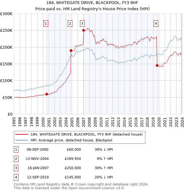 184, WHITEGATE DRIVE, BLACKPOOL, FY3 9HF: Price paid vs HM Land Registry's House Price Index