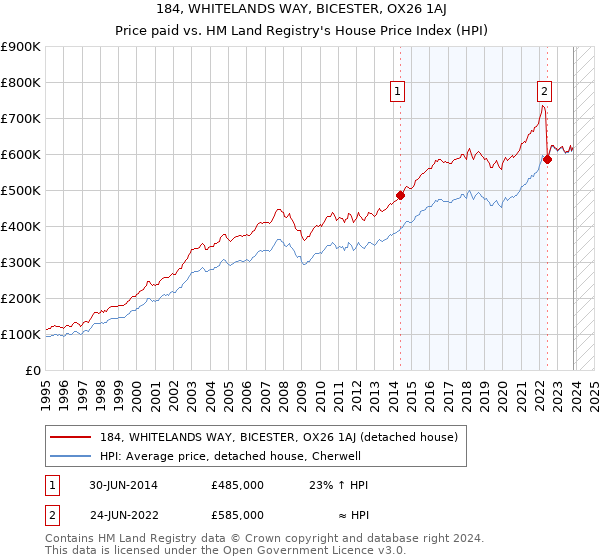 184, WHITELANDS WAY, BICESTER, OX26 1AJ: Price paid vs HM Land Registry's House Price Index