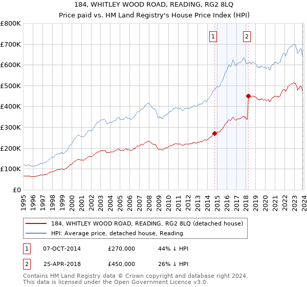 184, WHITLEY WOOD ROAD, READING, RG2 8LQ: Price paid vs HM Land Registry's House Price Index