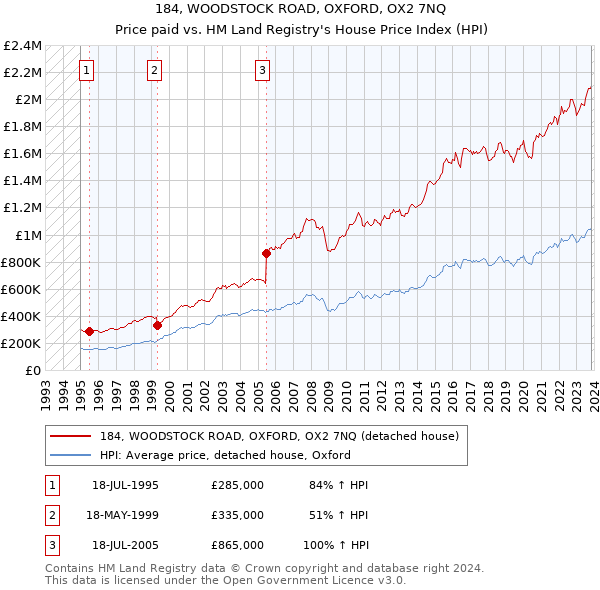 184, WOODSTOCK ROAD, OXFORD, OX2 7NQ: Price paid vs HM Land Registry's House Price Index