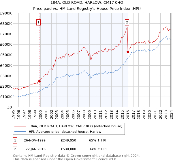 184A, OLD ROAD, HARLOW, CM17 0HQ: Price paid vs HM Land Registry's House Price Index