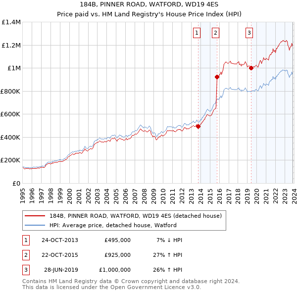 184B, PINNER ROAD, WATFORD, WD19 4ES: Price paid vs HM Land Registry's House Price Index
