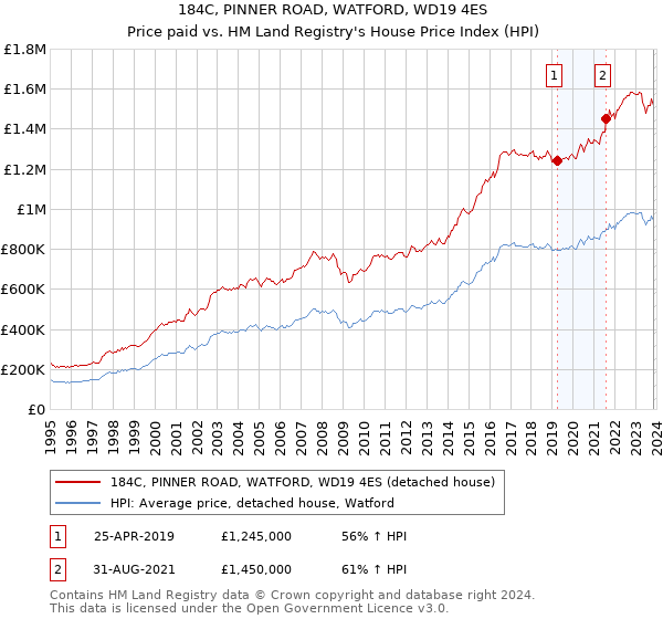 184C, PINNER ROAD, WATFORD, WD19 4ES: Price paid vs HM Land Registry's House Price Index