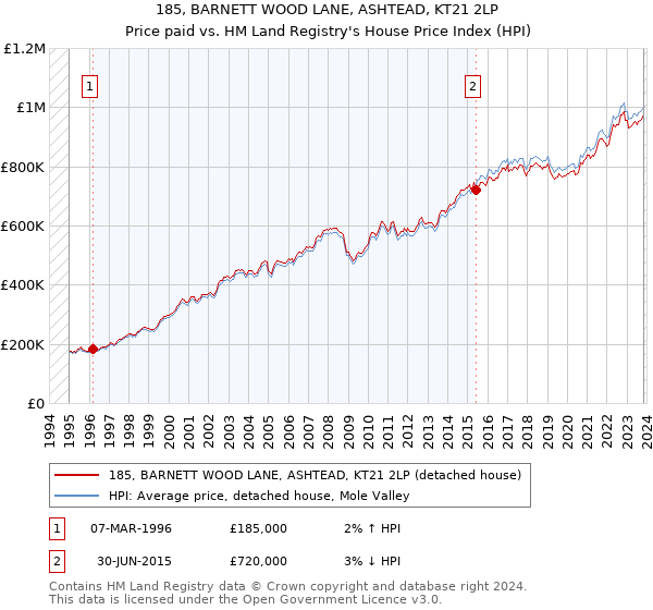 185, BARNETT WOOD LANE, ASHTEAD, KT21 2LP: Price paid vs HM Land Registry's House Price Index