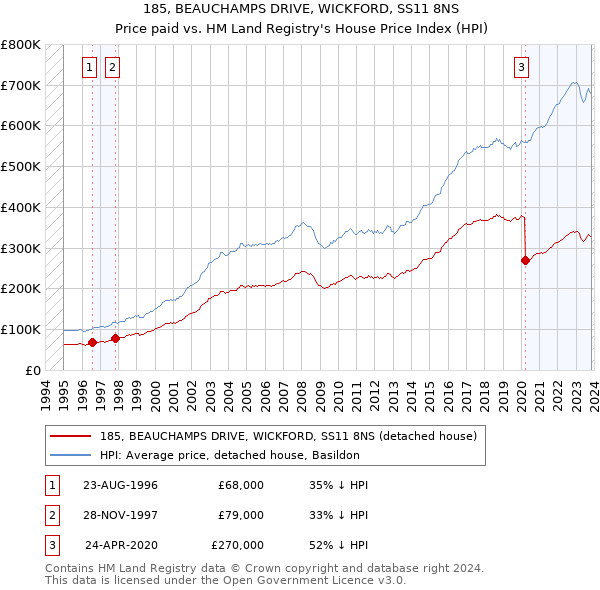 185, BEAUCHAMPS DRIVE, WICKFORD, SS11 8NS: Price paid vs HM Land Registry's House Price Index
