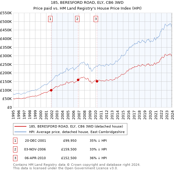 185, BERESFORD ROAD, ELY, CB6 3WD: Price paid vs HM Land Registry's House Price Index