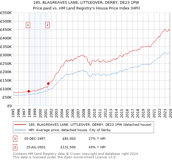 185, BLAGREAVES LANE, LITTLEOVER, DERBY, DE23 1PW: Price paid vs HM Land Registry's House Price Index