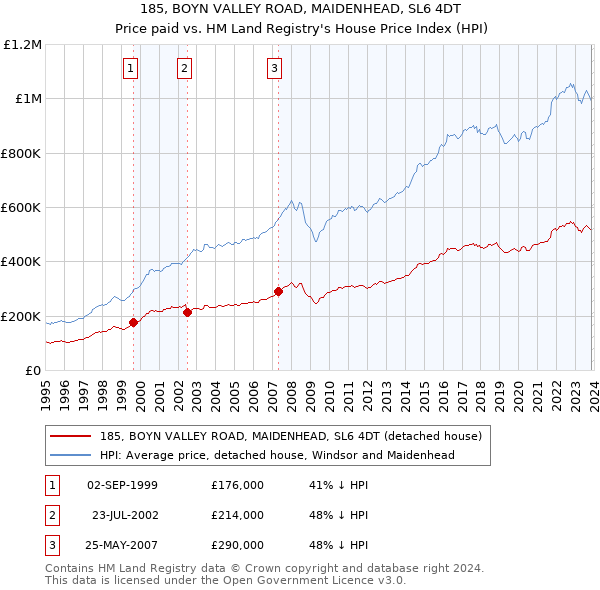 185, BOYN VALLEY ROAD, MAIDENHEAD, SL6 4DT: Price paid vs HM Land Registry's House Price Index